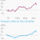 Image for article titled Hedge funds are finally making money in Russia again
